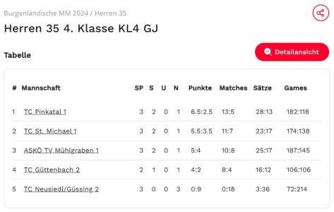 SPIELSTAND der aktuellen Ü35 Saison - 2024 !!!